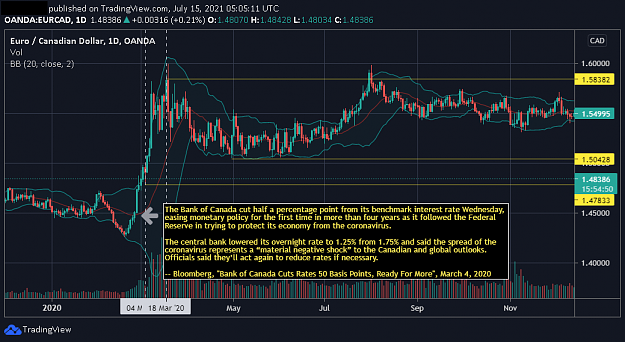 Click to Enlarge

Name: EURCAD - the interest rate hike from March 2020.png
Size: 76 KB