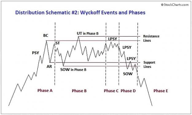 Click to Enlarge

Name: Wyckoff-Distribution-Phases-and-Events.-Explained.jpg
Size: 22 KB