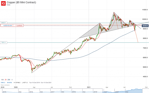 Click to Enlarge

Name: Copper ($5 Mini Contract)_20210826_17.41.png
Size: 109 KB