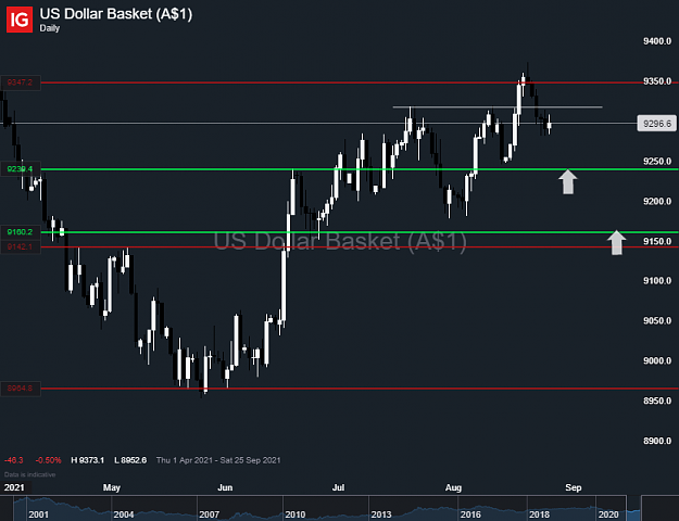 Click to Enlarge

Name: US Dollar Basket (A$1)_20210826_15.07.png
Size: 57 KB