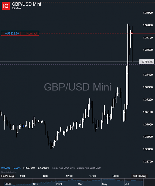 Click to Enlarge

Name: GBP_USD Mini_20210827_14.56.png
Size: 54 KB