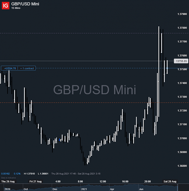 Click to Enlarge

Name: GBP_USD Mini_20210827_15.34.png
Size: 64 KB