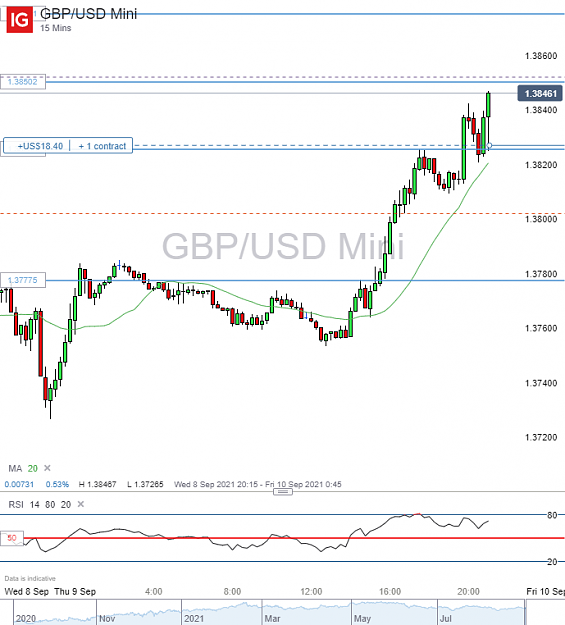 Click to Enlarge

Name: GBP_USD Mini_20210909_13.10.png
Size: 61 KB
