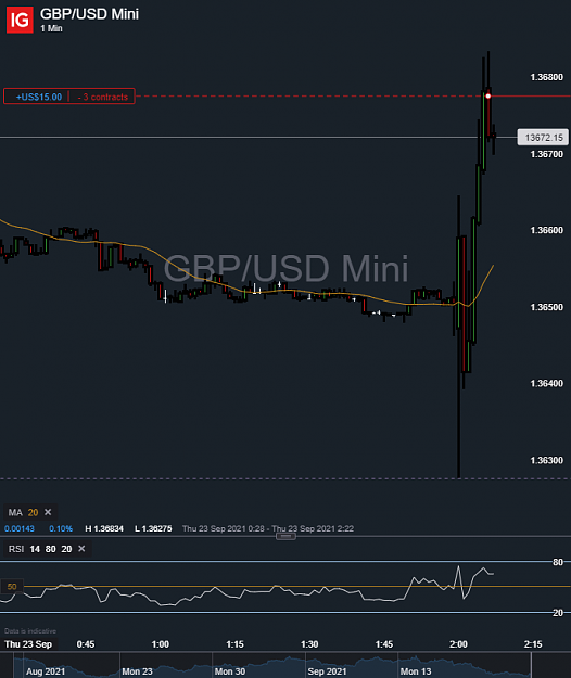 Click to Enlarge

Name: GBP_USD Mini_20210922_18.07.png
Size: 63 KB
