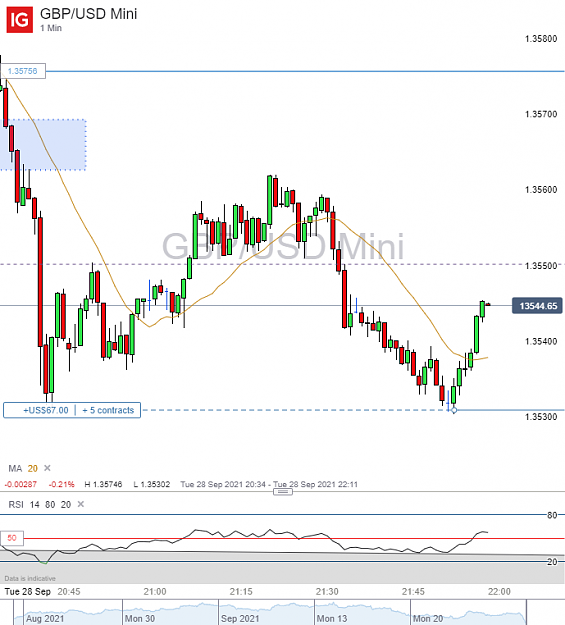 Click to Enlarge

Name: GBP_USD Mini_20210928_13.58.png
Size: 63 KB