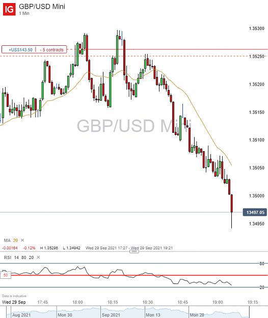 Click to Enlarge

Name: GBP_USD Mini_20210929_11.06.png
Size: 65 KB