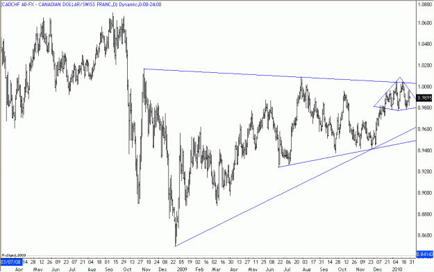 Click to Enlarge

Name: 2010-01-29_CADCHF_1_2.gif
Size: 21 KB