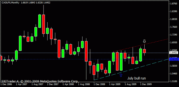 Click to Enlarge

Name: cad lfx  monthly  30th  jan 2010.gif
Size: 11 KB