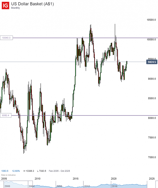 Click to Enlarge

Name: US Dollar Basket (A$1)_20211011_16.07.png
Size: 45 KB