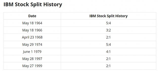 Click to Enlarge

Name: ibm_stocks_splits.png
Size: 28 KB
