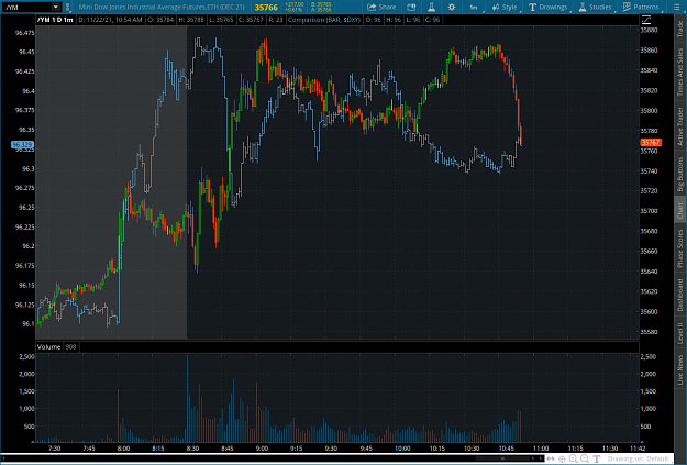 Click to Enlarge

Name: dowfutures32021-11-22-TOS_CHARTS.png
Size: 91 KB