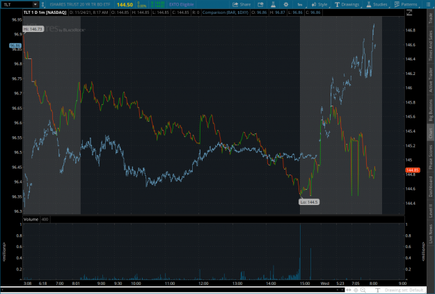 Click to Enlarge

Name: 20yr32021-11-24-TOS_CHARTS.png
Size: 122 KB