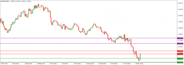 Click to Enlarge

Name: EURUSDDaily_Nov. 28, 2021.png
Size: 37 KB