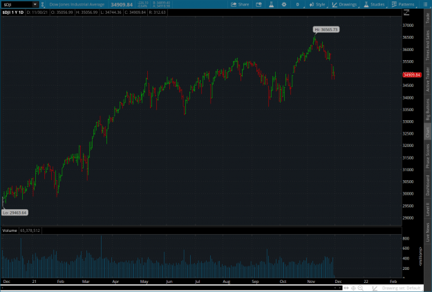 Click to Enlarge

Name: yellen2021-11-30-TOS_CHARTS.png
Size: 75 KB