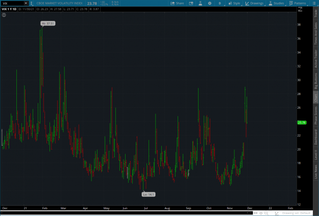 Click to Enlarge

Name: vix2021-11-30-TOS_CHARTS.png
Size: 75 KB