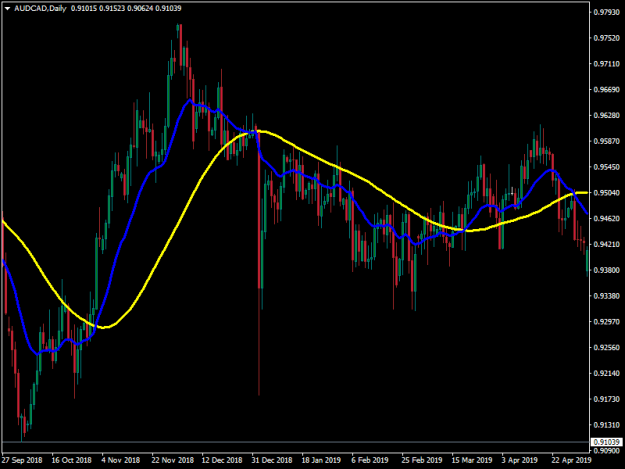 Click to Enlarge

Name: AUDCADDaily.png
Size: 38 KB