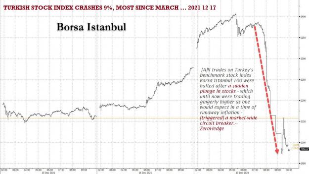 Click to Enlarge

Name: ZH - Turkey Halts All Stock Trading As Currency Disintegrates - BI 2 2021-12-17_13-57-06.jpg
Size: 247 KB