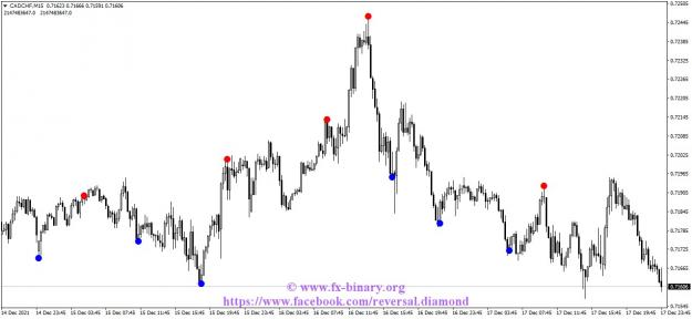 Click to Enlarge

Name: CADCHFM15 reversal diamond indicator mt4 mt5 forex trading www.fx-binary.org best indicator.jpg
Size: 105 KB