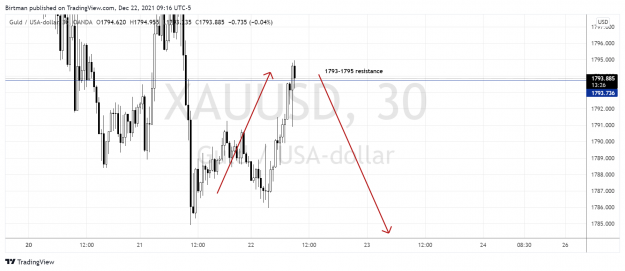 Click to Enlarge

Name: Gold 30m 2 22dec.png
Size: 152 KB