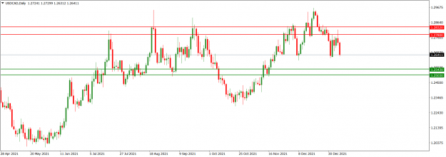 Click to Enlarge

Name: USDCADDaily_Jan. 9, 2022.png
Size: 48 KB