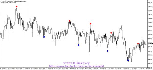 Click to Enlarge

Name: NZDCHFH1 reversal diamond indicator mt4 mt5 forex trading www.fx-binary.org best indicator.jpg
Size: 113 KB