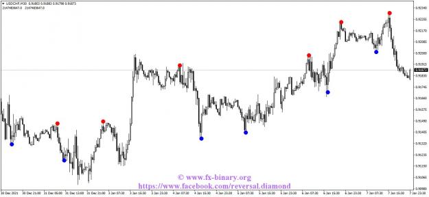 Click to Enlarge

Name: USDCHFM30 reversal diamond indicator mt4 mt5 forex trading www.fx-binary.org best indicator.jpg
Size: 104 KB