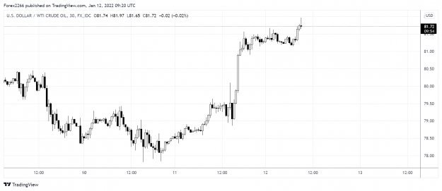 Click to Enlarge

Name: Oil 30m 12jan2022.png
Size: 102 KB