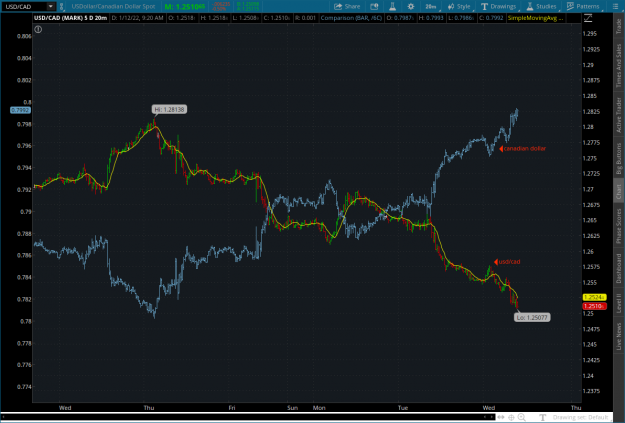Click to Enlarge

Name: usdcad2022-01-12-TOS_CHARTS.png
Size: 91 KB