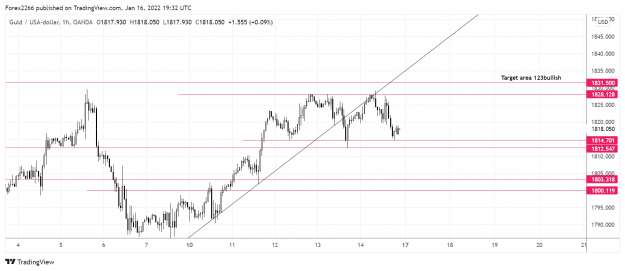 Click to Enlarge

Name: Gold 1hr 16jan2022.png
Size: 137 KB