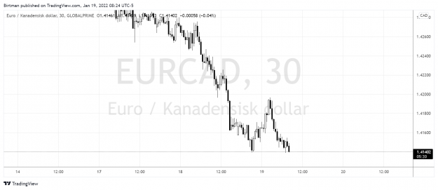 Click to Enlarge

Name: EurCad 30m.png
Size: 118 KB