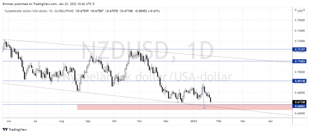 Click to Enlarge

Name: NzdUsd daily 23jan2022.png
Size: 148 KB