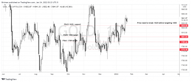 Click to Enlarge

Name: Gold daily 24jan2022.png
Size: 152 KB