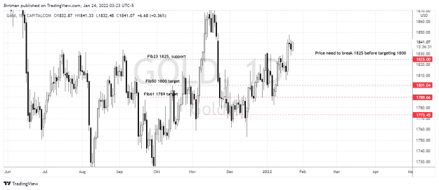 Click to Enlarge

Name: Gold daily 24jan2022.png
Size: 152 KB