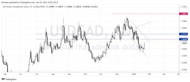Click to Enlarge

Name: UsdCad 4hr 23jan2022.png
Size: 143 KB