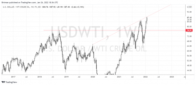 Click to Enlarge

Name: Oil weekly 26jan2022.png
Size: 140 KB