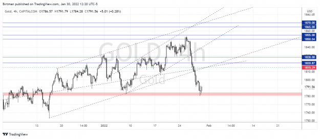Click to Enlarge

Name: Gold 4hr 30jan2022.png
Size: 156 KB