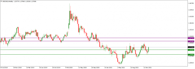 Click to Enlarge

Name: USDCADWeekly_Jan. 30, 2022.png
Size: 41 KB