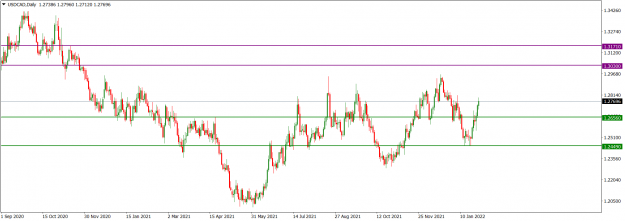 Click to Enlarge

Name: USDCADDaily_Jan. 30, 2022.png
Size: 50 KB
