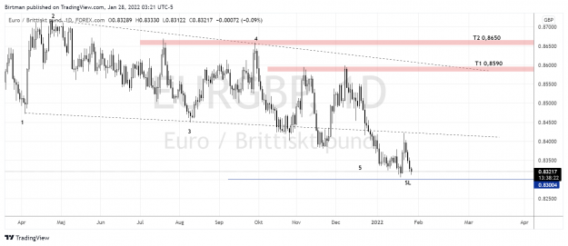 Click to Enlarge

Name: EURGbp daily 28jan2022.png
Size: 151 KB