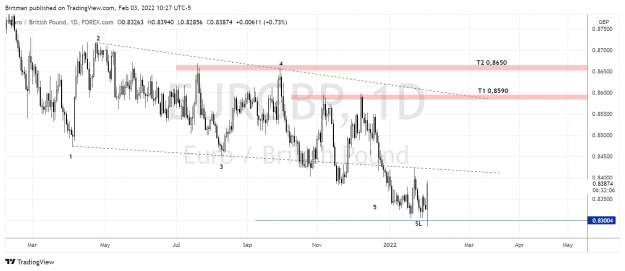 Click to Enlarge

Name: EurGbp daily 03feb2022.png
Size: 146 KB