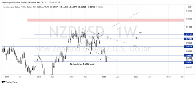 Click to Enlarge

Name: NzdUsd weekly 04022022.png
Size: 151 KB