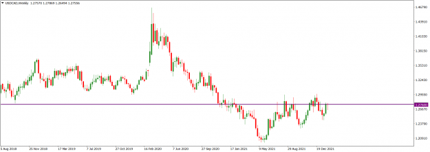 Click to Enlarge

Name: USDCADWeekly_Feb. 6, 2022.png
Size: 41 KB