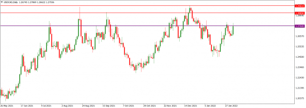 Click to Enlarge

Name: USDCADDaily_Feb. 6, 2022.png
Size: 48 KB