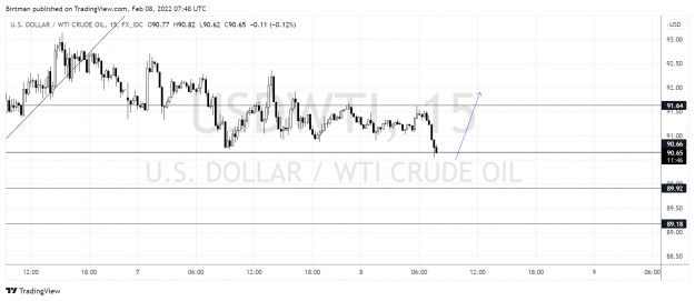 Click to Enlarge

Name: Oil 15m 07feb2022.png
Size: 137 KB