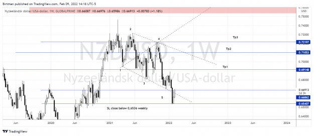 Click to Enlarge

Name: NzdUsd weekly 09feb 2022.png
Size: 154 KB