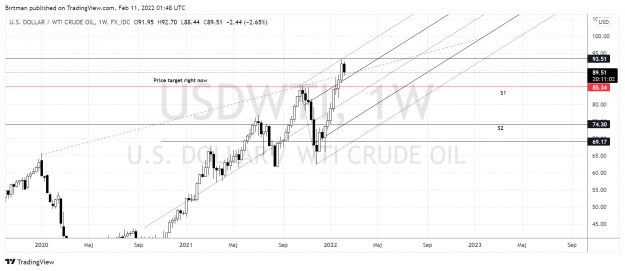Click to Enlarge

Name: Oil weekly 11feb2022.png
Size: 166 KB