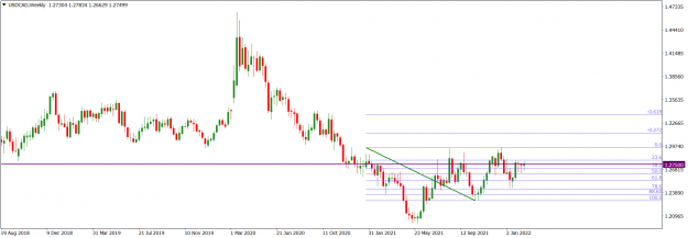 Click to Enlarge

Name: USDCADWeekly_Feb. 20, 2022.png
Size: 43 KB