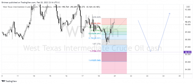 Click to Enlarge

Name: Oil 1hr 20feb2022.png
Size: 166 KB