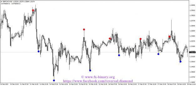 Click to Enlarge

Name: GBPCHFM30  reversal diamond indicator mt4 mt5 forex trading www.fx-binary.org metatrader.jpg
Size: 103 KB