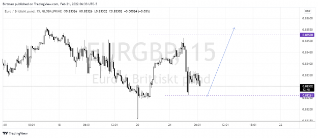 Click to Enlarge

Name: EurGbp 15m 20feb2022.png
Size: 132 KB